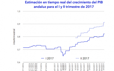 Previsiones del OEA: la economía de Andalucía crecerá un 2,8% en 2017